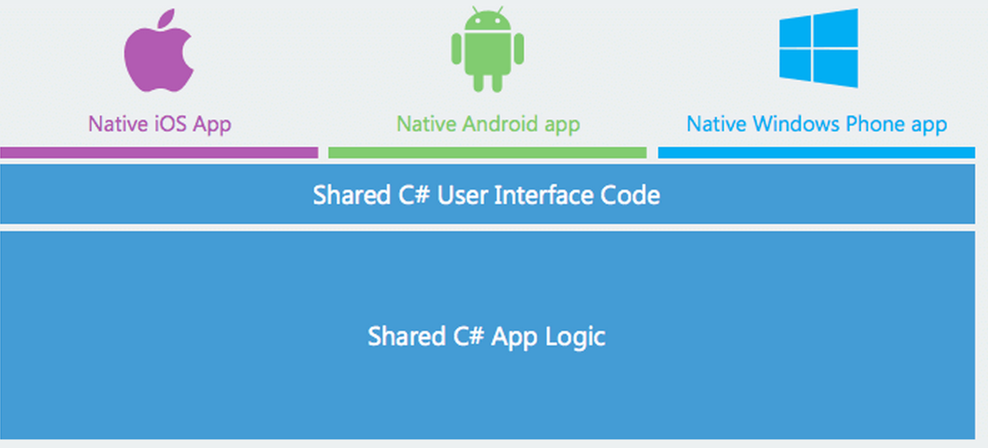 Native format. Xamarin код. Xamarin Интерфейс. Нативные приложения Android. Платформа Xamarin.