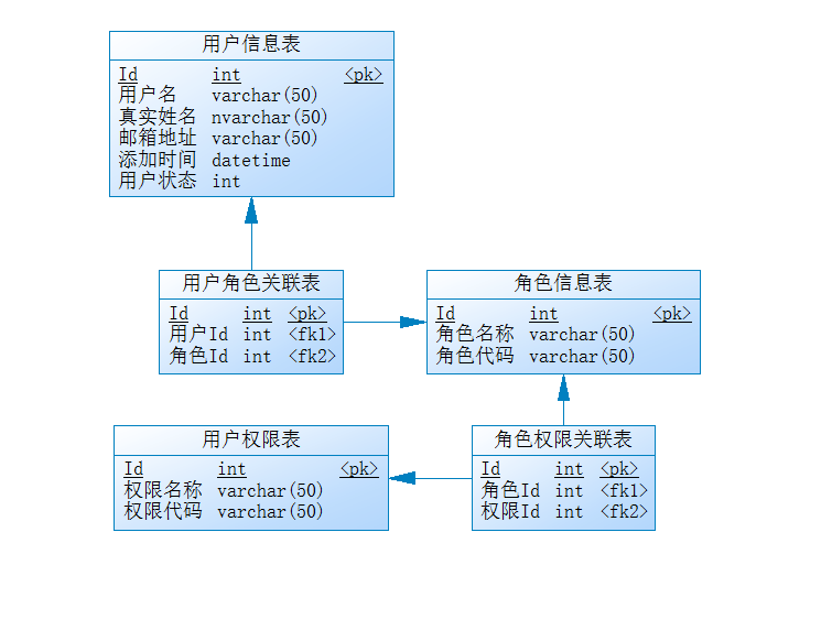 数据库建模图