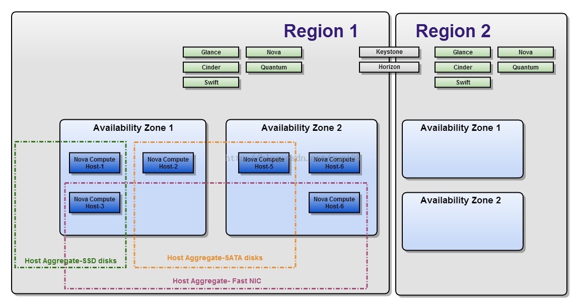 openstack命令，openstack中region、az、host aggregate、cell 概念