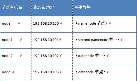 【Big Data】HADOOP集群的配置（一）