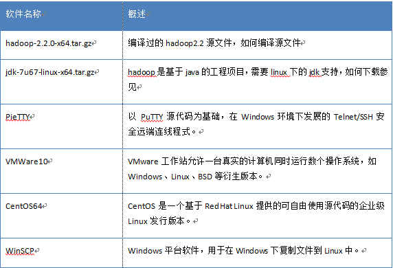 【Big Data】HADOOP集群的配置（一）