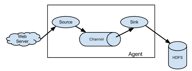 Hadoop学习笔记—19.Flume框架学习第3张