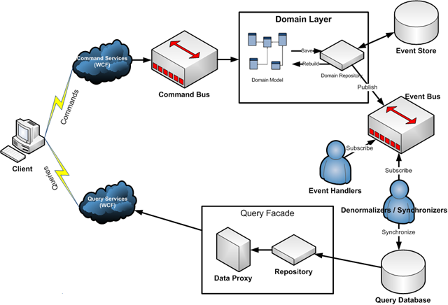 Event Bus. CQRS. Domain layer Android.