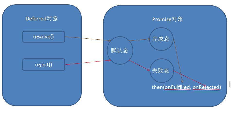 promise机制