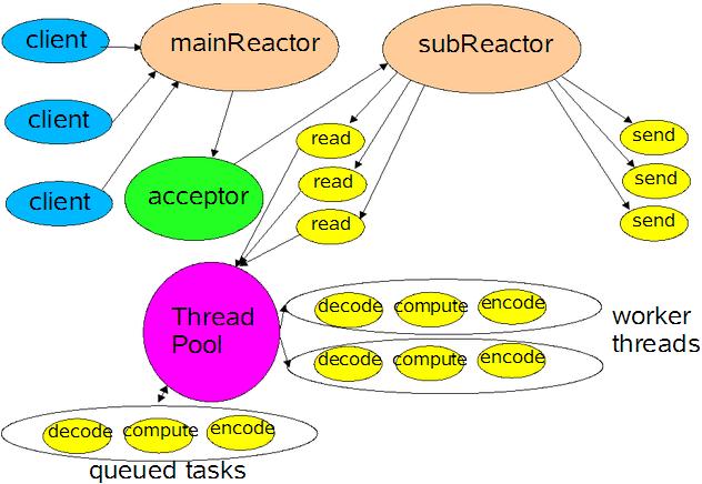 Using Multiple Reactors