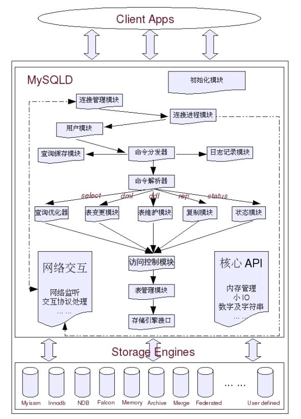 MySQL性能优化总结第1张