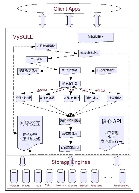 mysql数据库优化总结