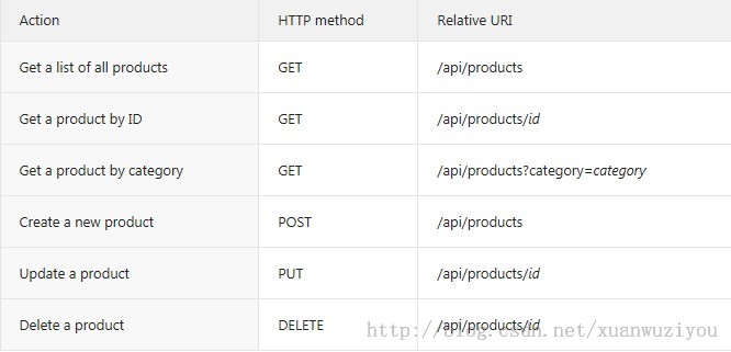 Asp.net WebApi 项目示例（增删改查）第12张