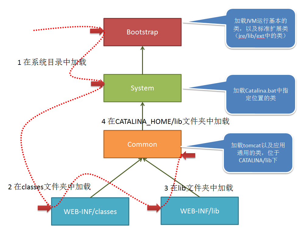 Tomcat模型结构第2张