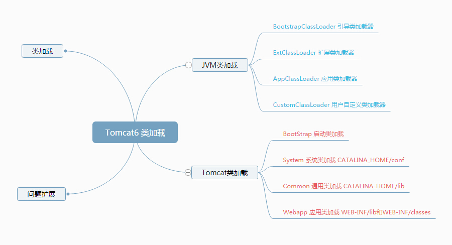 什么是tomcat类加载机制_理解分析类面试题