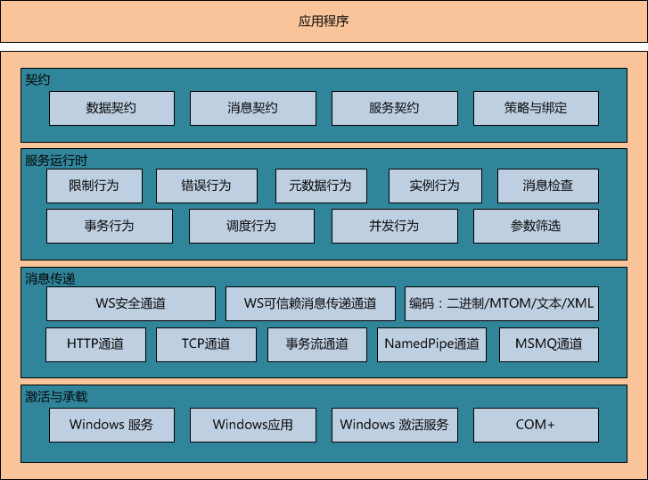 WCF - Architecture