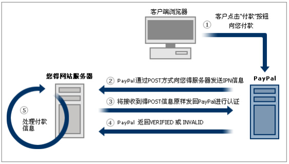PayPal网站付款标准版(for PHP)