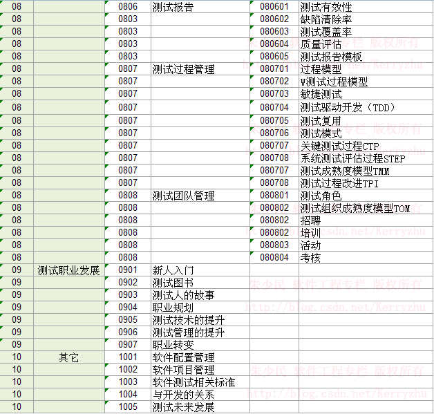 [转]软件测试的完整分类