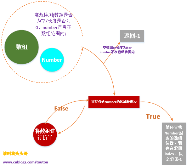 算法面试题