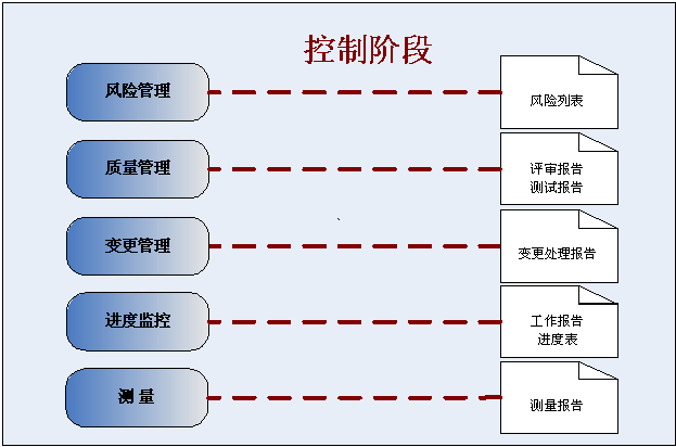 软件项目开发流程