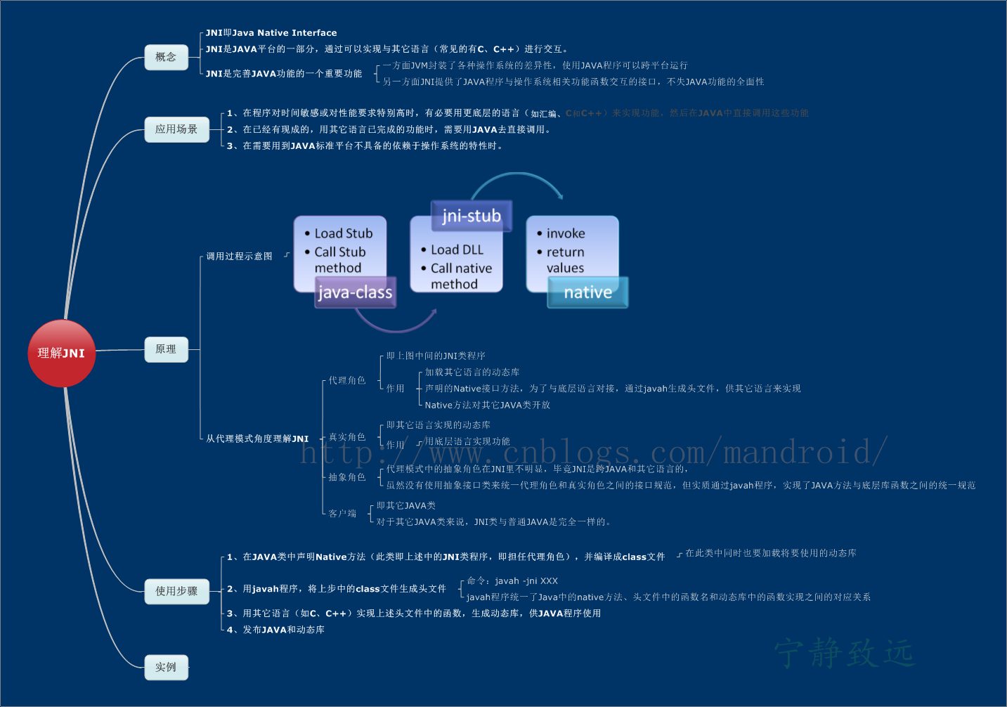 Java JVM、JNI、Native Function Interface、Create New Process Native Function API Analysis