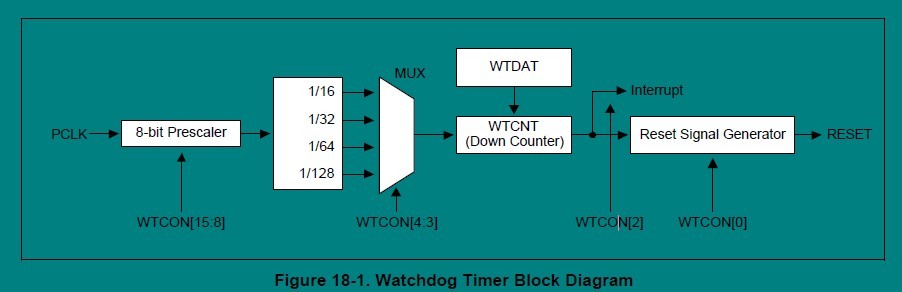 Watchdog linux что это