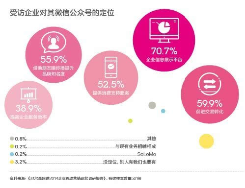 企业对微信公众号的定位