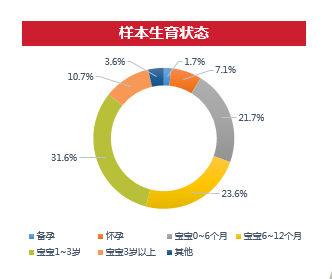 母婴人群对宝宝教育相关微信文章关注的比例非常高