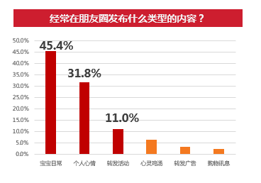 妈妈人群在微信朋友圈就是爱晒娃