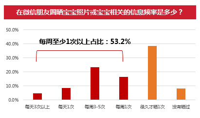 晒娃的目的是想给宝宝做成长的记录，给亲朋好友分享的