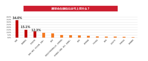 母婴产品，服装鞋包，彩妆护肤是她们买得最多的产品