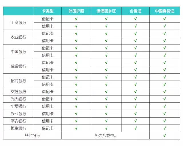 微信支付及财付通支持多证件绑卡银行列表