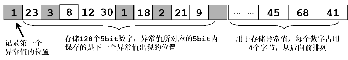 倒排索引pfordelta压缩算法 基本假设和霍夫曼压缩同 Bonelee 博客园