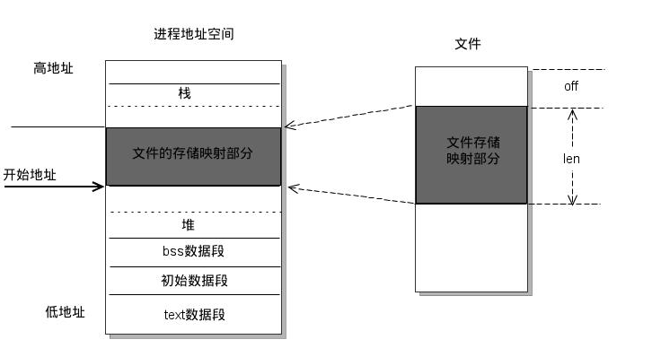 进程地址空间