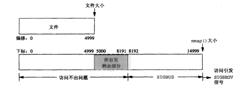 认真分析mmap：是什么 为什么 怎么用