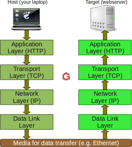 tcp/ip詳解，TCP/IP Protocol Fundamentals Explained with a Diagram