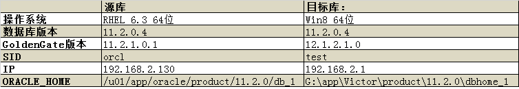 搭建GoldenGate的单向复制环境第1张