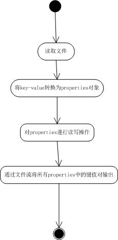 关于Java配置文件properties的学习第1张