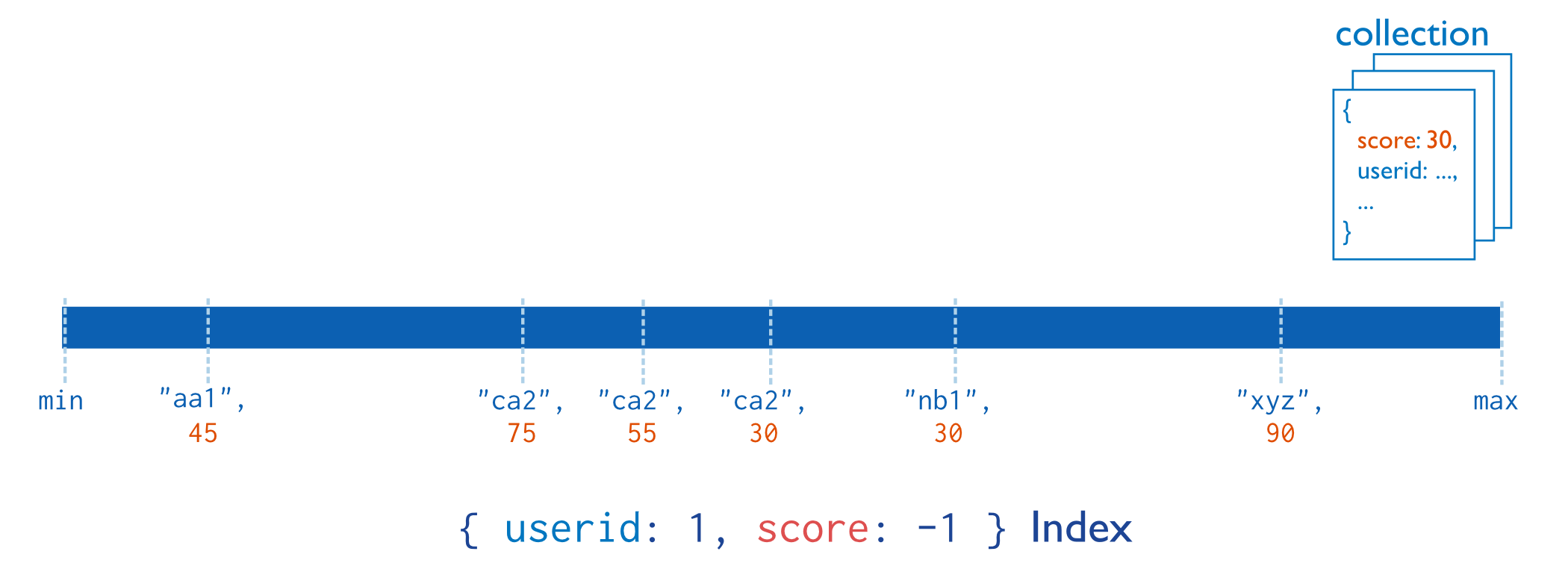 Index user id