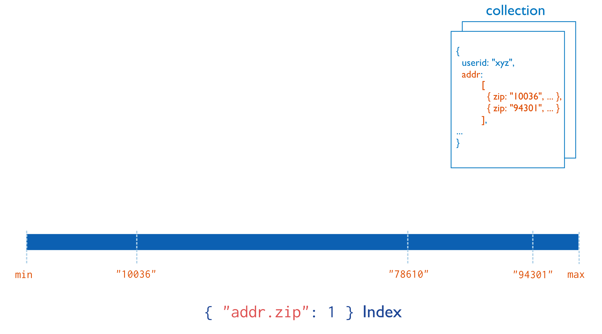 Index user id