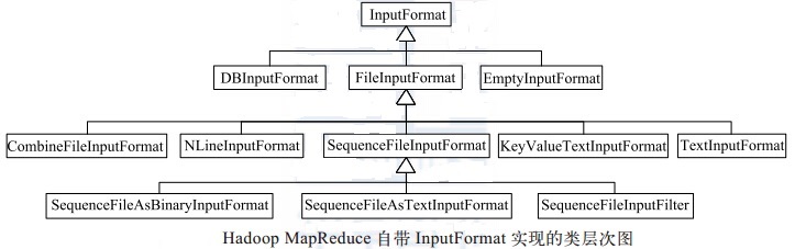 關于mapreduce的描述錯誤的是，mapreduce程序調用各個類的功能