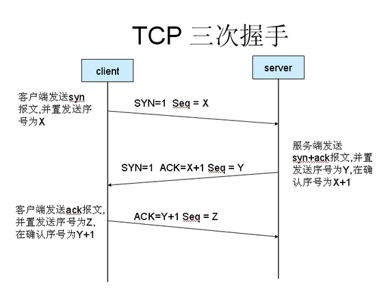 理解TCP序列号（Sequence Number）和确认号（Acknowledgment Number