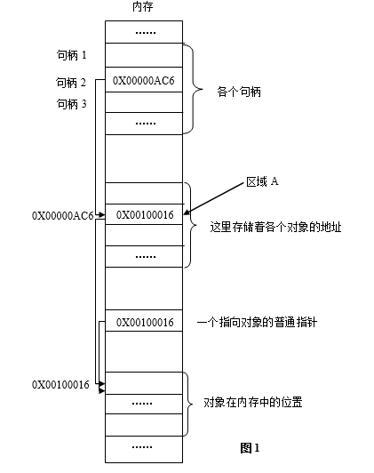 <span role="heading" aria-level="2">什么是句柄