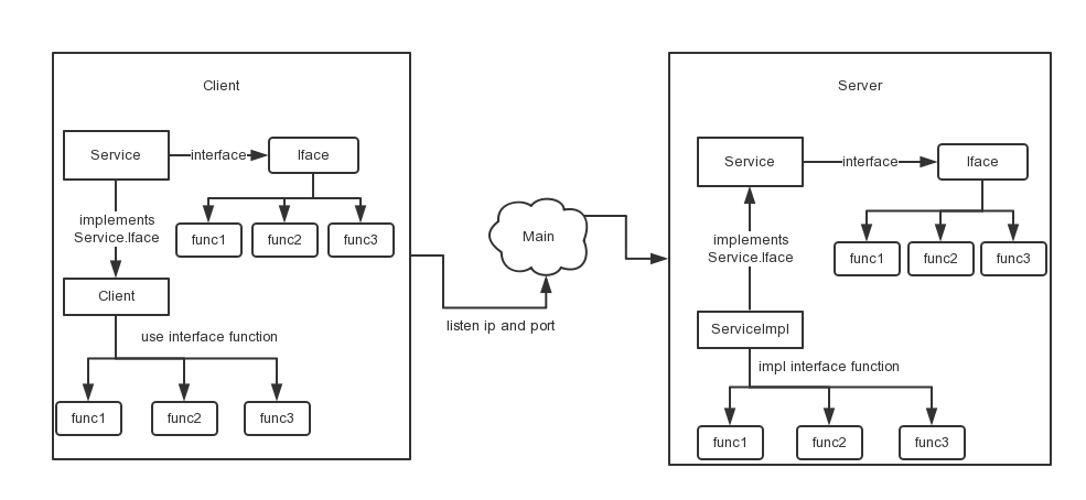 Hadoop2源码分析－RPC机制初识