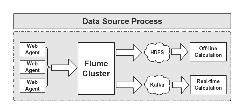 flume to kafka