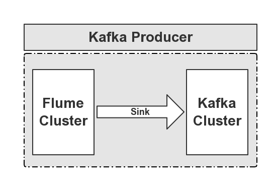 flume and kafka