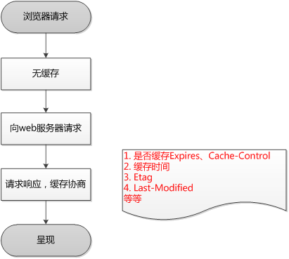 浏览器缓存机制浅析