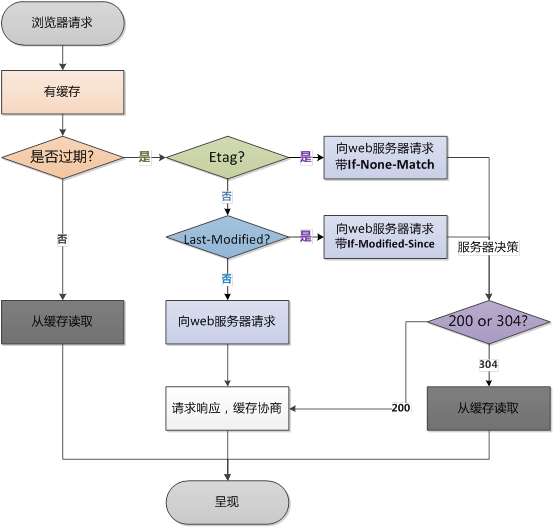 浏览器缓存机制浅析