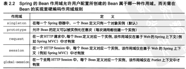springbean默認作用域，spring實戰三裝配bean之Bean的作用域以及初始化和銷毀Bean