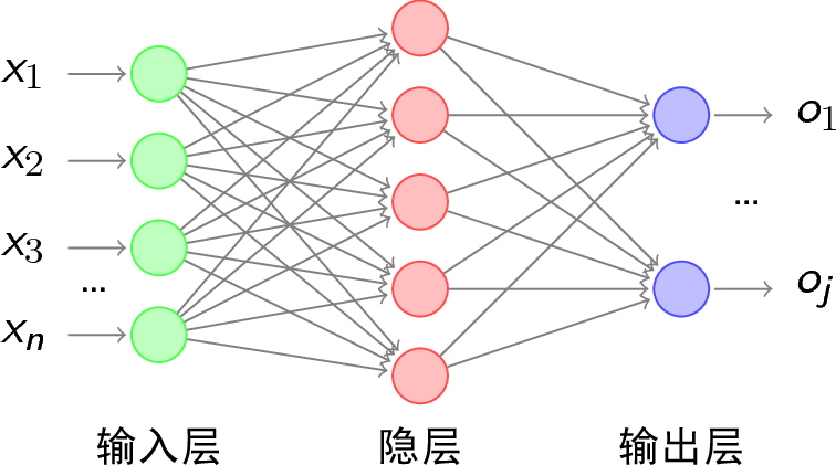 对于多层神经网络,BP算法的直接作用_什么是多层神经网络
