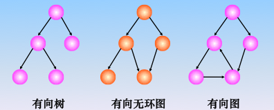 有向无环图的应用aov网和拓扑排序