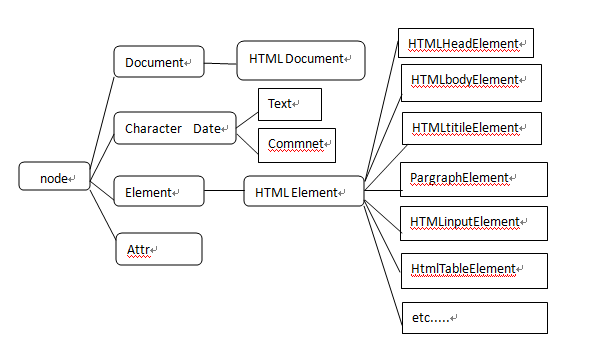 文档节点层次结构图