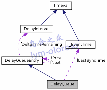 10 DelayQueue 延时队列类——Live555源码阅读(一)基本组件类