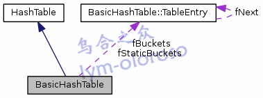 BasicHashTable2