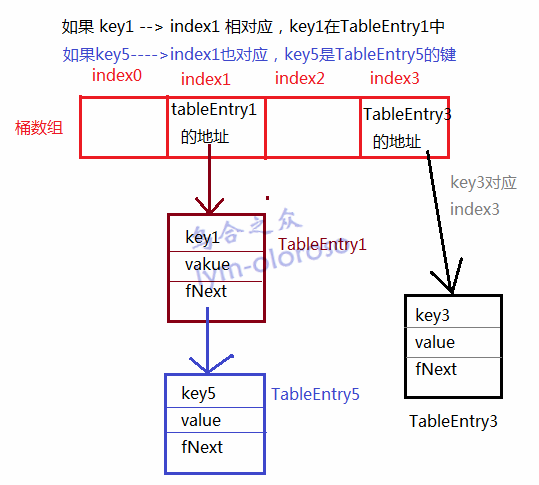 BasicHashTable3